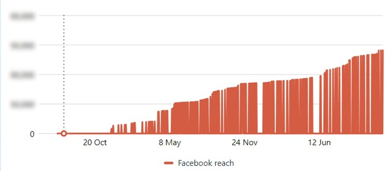 Facebook Reach July 2021 - November 2023